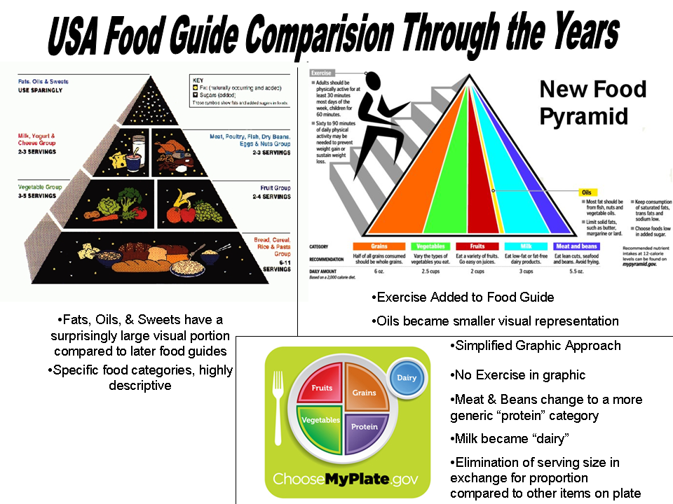 Food-Guide-Comparision-Through-the-Years1.png