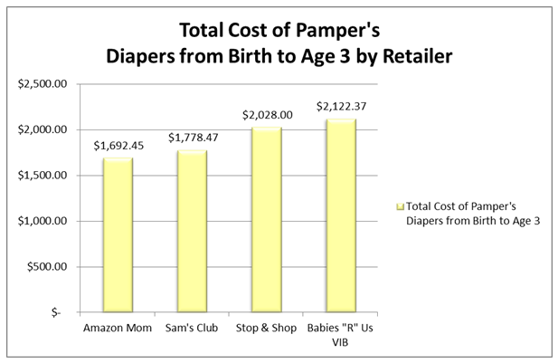 cost of diapers